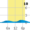 Middle Torch Key tide chart for Sunday, May 10, 2026