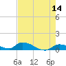 Middle Torch Key tide chart for Thursday, May 14, 2026