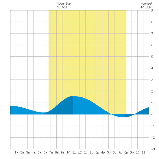 Middle Torch Key tide chart for Monday, May 18, 2026