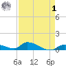 Middle Torch Key tide chart for Friday, May 1, 2026