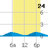 Middle Torch Key tide chart for Sunday, May 24, 2026