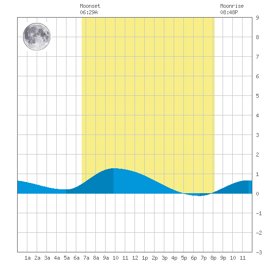 Middle Torch Key tide chart for Sunday, May 31, 2026