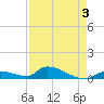 Middle Torch Key tide chart for Sunday, May 3, 2026