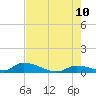 Middle Torch Key tide chart for Wednesday, June 10, 2026