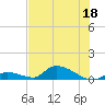 Middle Torch Key tide chart for Thursday, June 18, 2026