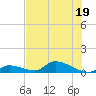 Middle Torch Key tide chart for Friday, June 19, 2026