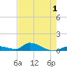 Middle Torch Key tide chart for Monday, June 1, 2026