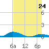 Middle Torch Key tide chart for Wednesday, June 24, 2026