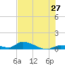 Middle Torch Key tide chart for Saturday, June 27, 2026