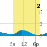 Middle Torch Key tide chart for Tuesday, June 2, 2026