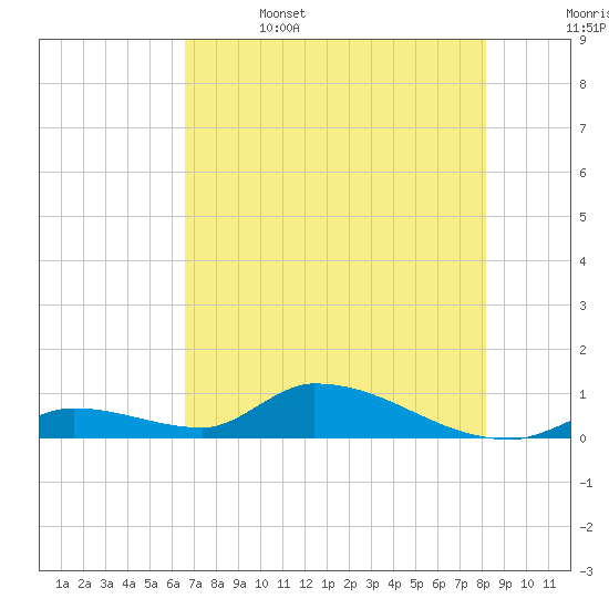 Middle Torch Key tide chart for Thursday, June 4, 2026