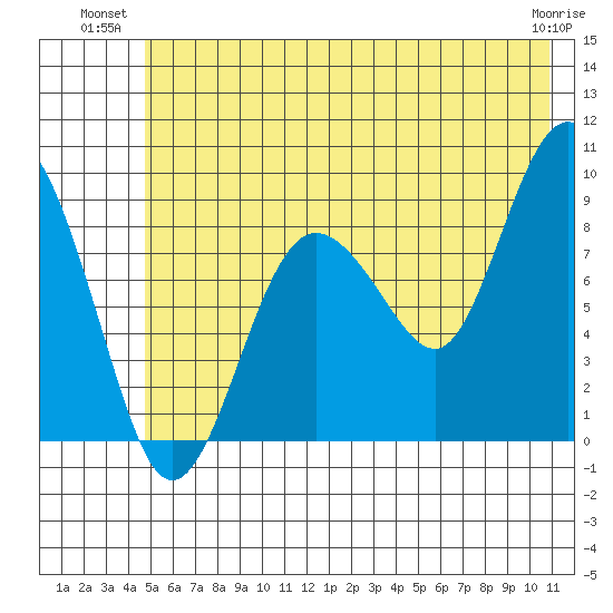 north, Middleton Island tide chart for Monday, July 11, 2022