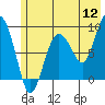 north, Middleton Island tide chart for Tuesday, July 12, 2022