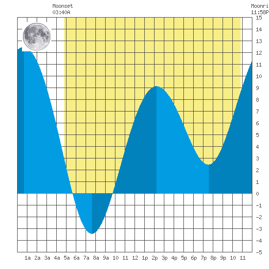 north, Middleton Island tide chart for Wednesday, July 13, 2022