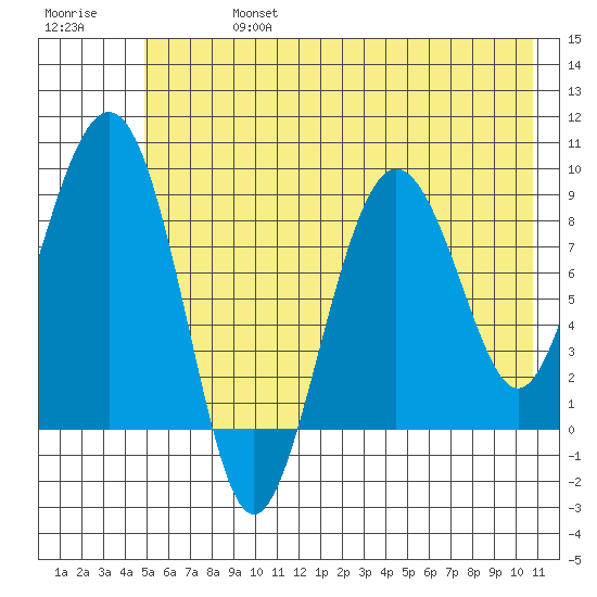 north, Middleton Island tide chart for Saturday, July 16, 2022