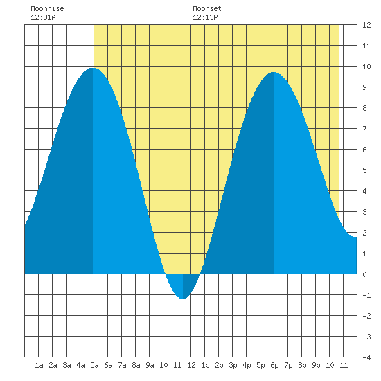 north, Middleton Island tide chart for Monday, July 18, 2022