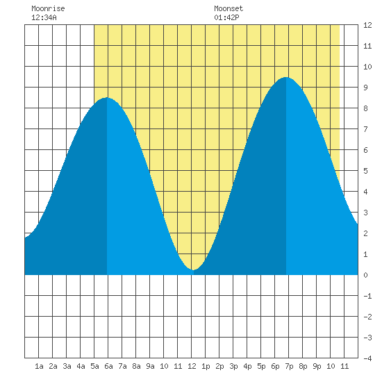 north, Middleton Island tide chart for Tuesday, July 19, 2022