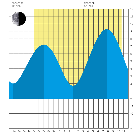 north, Middleton Island tide chart for Wednesday, July 20, 2022