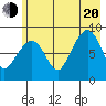 north, Middleton Island tide chart for Wednesday, July 20, 2022