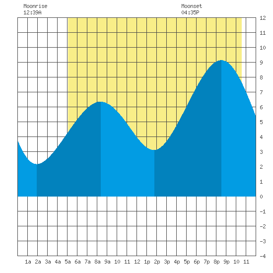 north, Middleton Island tide chart for Thursday, July 21, 2022