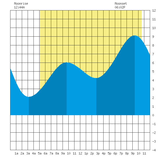 north, Middleton Island tide chart for Friday, July 22, 2022