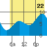 north, Middleton Island tide chart for Friday, July 22, 2022