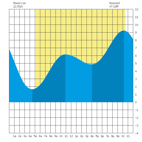 north, Middleton Island tide chart for Saturday, July 23, 2022