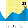 north, Middleton Island tide chart for Saturday, July 23, 2022