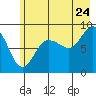 north, Middleton Island tide chart for Sunday, July 24, 2022