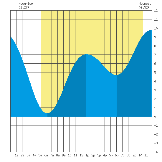 north, Middleton Island tide chart for Monday, July 25, 2022