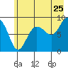 north, Middleton Island tide chart for Monday, July 25, 2022