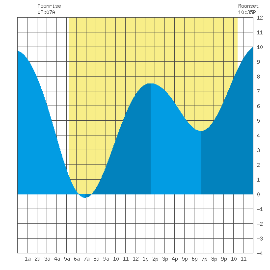 north, Middleton Island tide chart for Tuesday, July 26, 2022