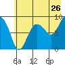 north, Middleton Island tide chart for Tuesday, July 26, 2022