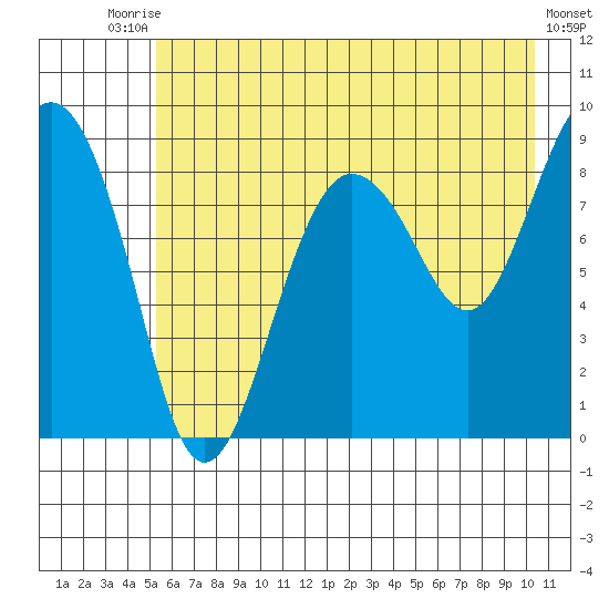 north, Middleton Island tide chart for Wednesday, July 27, 2022