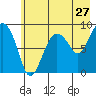 north, Middleton Island tide chart for Wednesday, July 27, 2022