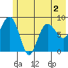 north, Middleton Island tide chart for Saturday, July 2, 2022