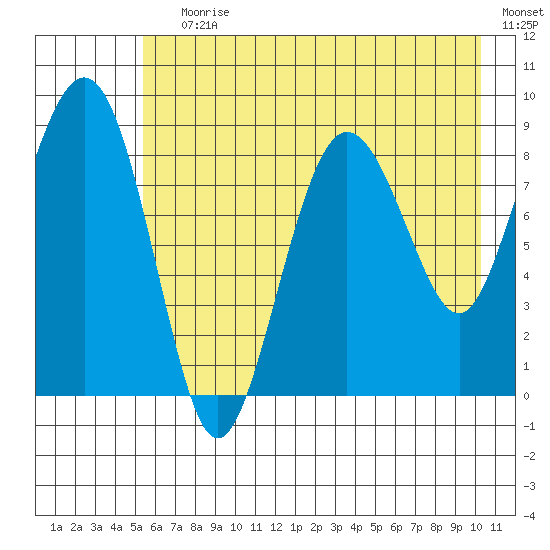 north, Middleton Island tide chart for Saturday, July 30, 2022