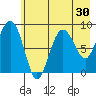 north, Middleton Island tide chart for Saturday, July 30, 2022