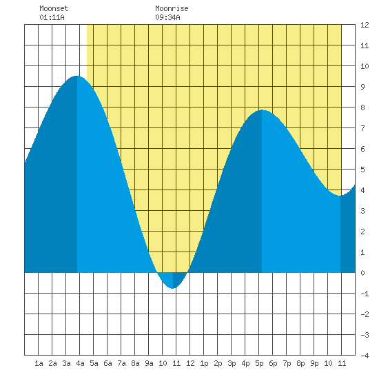 north, Middleton Island tide chart for Sunday, July 3, 2022