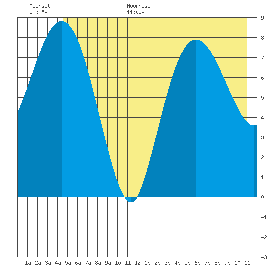 north, Middleton Island tide chart for Monday, July 4, 2022