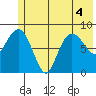 north, Middleton Island tide chart for Monday, July 4, 2022