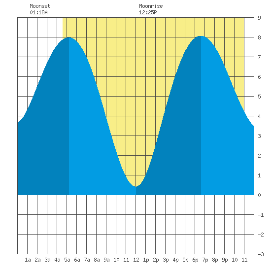 north, Middleton Island tide chart for Tuesday, July 5, 2022