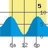 north, Middleton Island tide chart for Tuesday, July 5, 2022