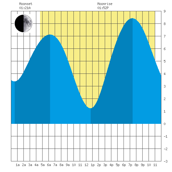north, Middleton Island tide chart for Wednesday, July 6, 2022