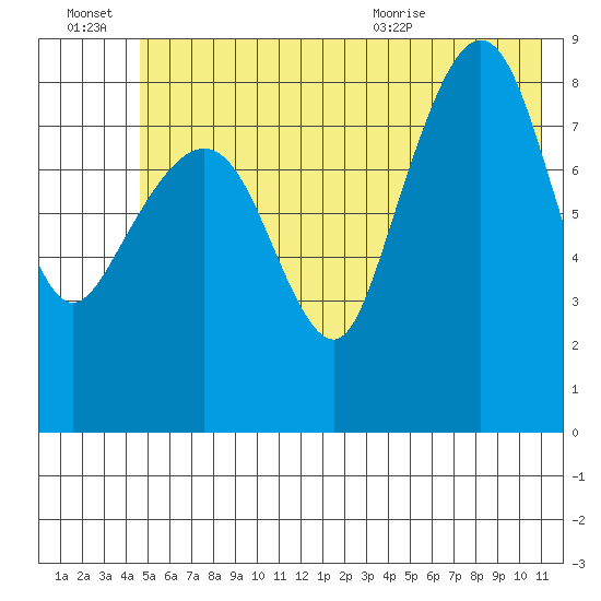 north, Middleton Island tide chart for Thursday, July 7, 2022