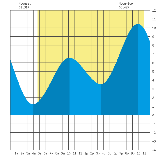 north, Middleton Island tide chart for Saturday, July 9, 2022