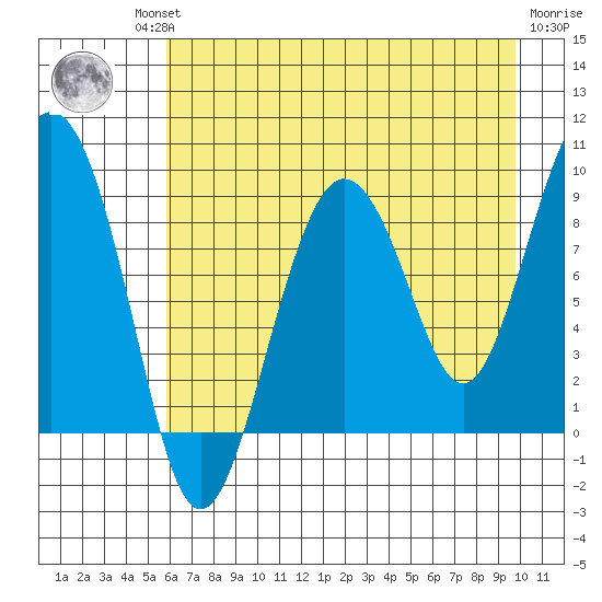 north, Middleton Island tide chart for Thursday, August 11, 2022