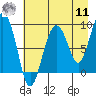 north, Middleton Island tide chart for Thursday, August 11, 2022
