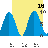 north, Middleton Island tide chart for Tuesday, August 16, 2022