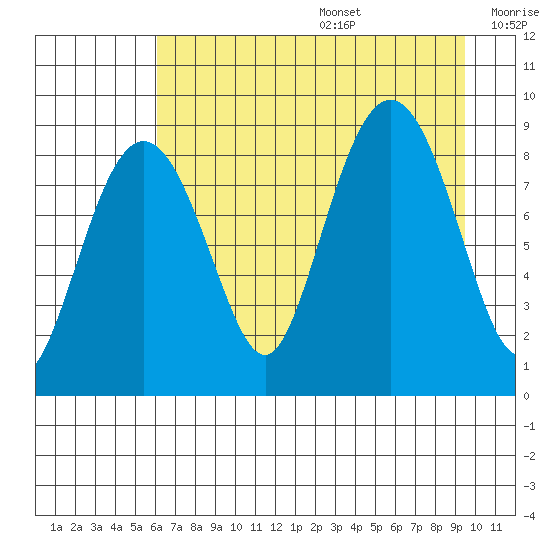 north, Middleton Island tide chart for Wednesday, August 17, 2022